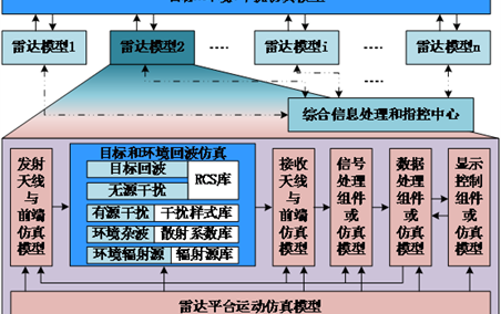 目標(biāo)+環(huán)境+干擾仿真系統(tǒng)