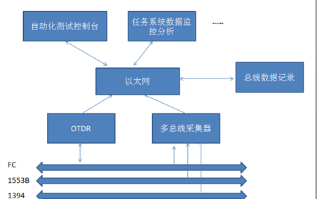 綜合總線測試系統(tǒng)